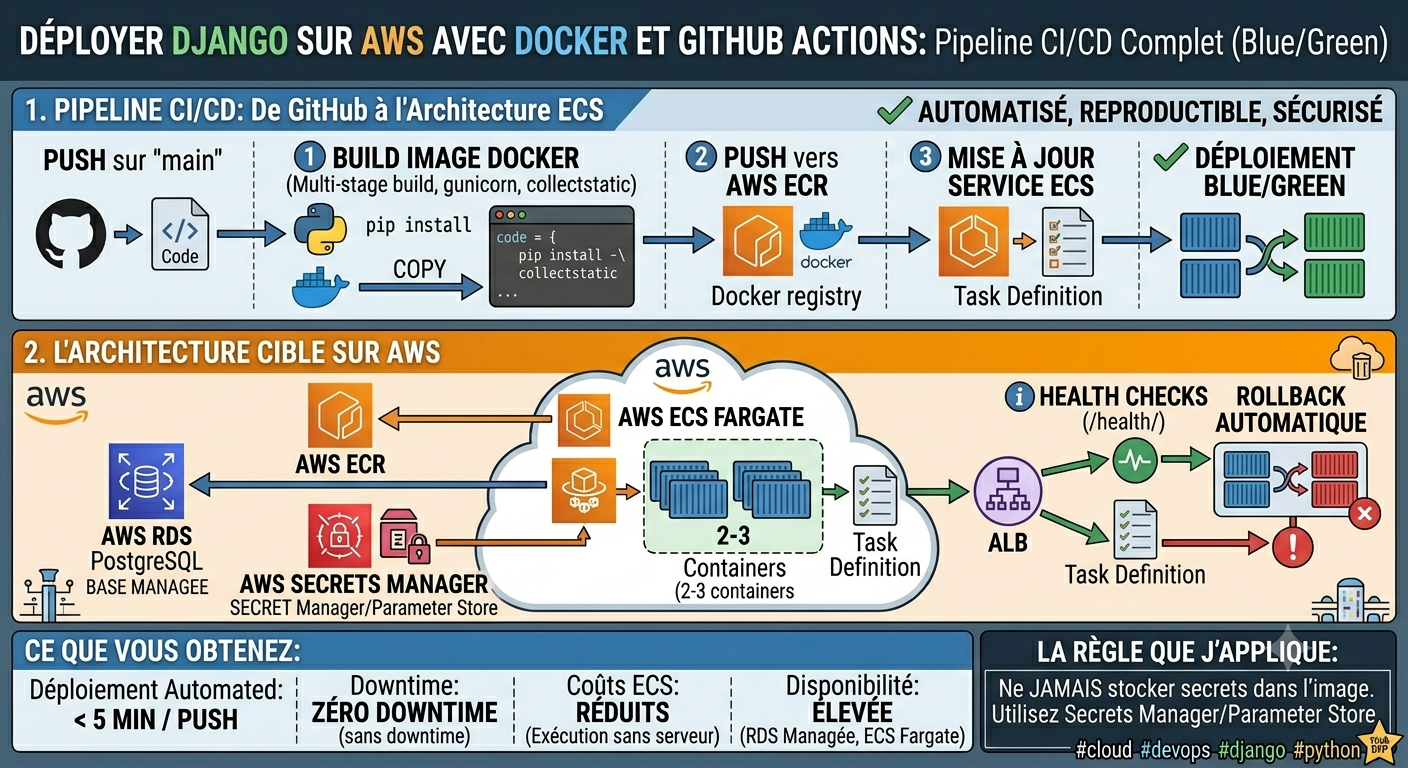 Déployer Django sur AWS avec Docker et GitHub Actions