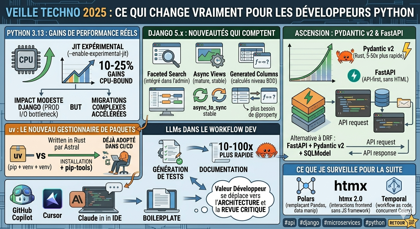 Veille techno 2025 : ce qui change vraiment pour les développeurs Python
